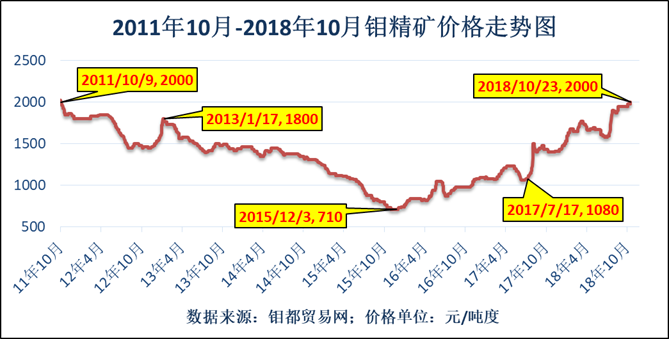钼精矿价格2011-2018.png
