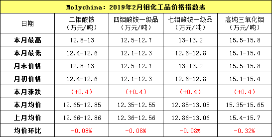 2月钼化工指数.png