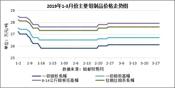 3月制品价格图.jpg