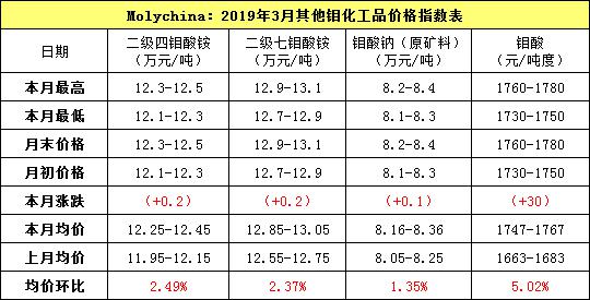 3月其他化工指数.jpg