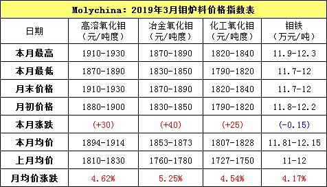 3月炉料价格指数.jpg