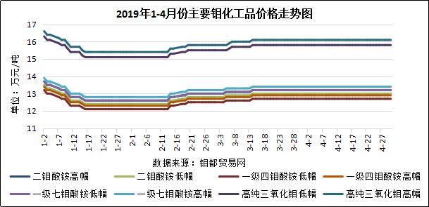 4月钼化工.png