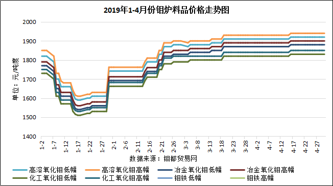 4月钼炉料.png