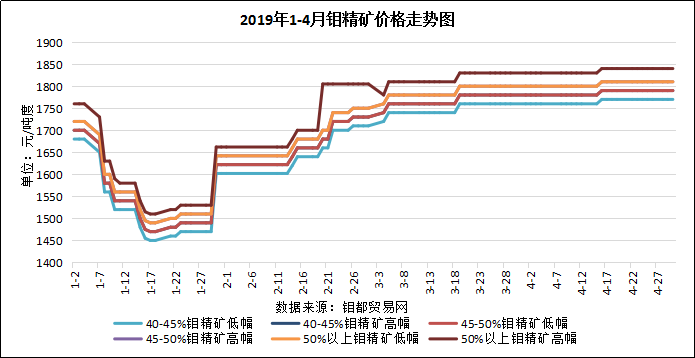 4月钼精矿.png