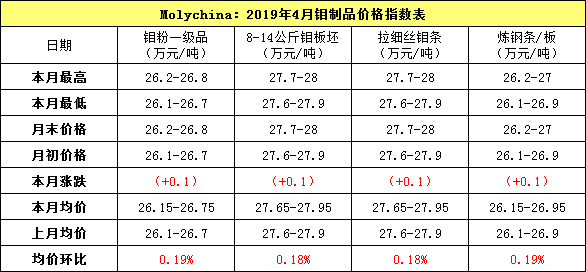 4月钼制品指数.png