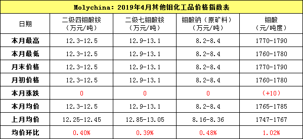 4月其他钼化工指数.png