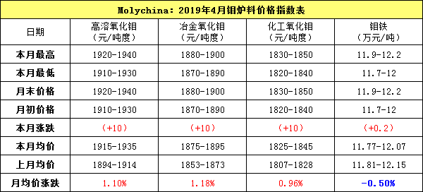 4月钼炉料指数.png