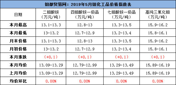 5月钼化工价.png