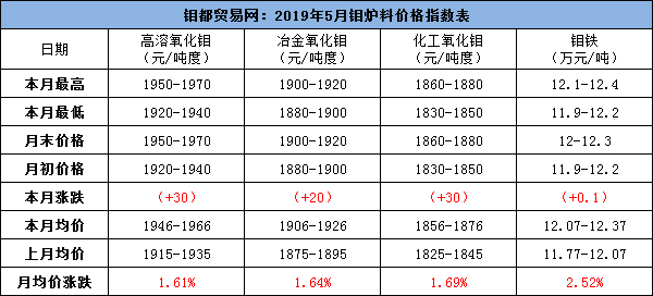 5月钼炉料指数.png