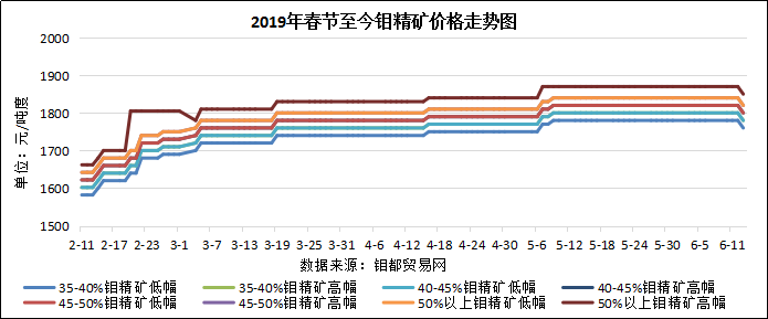 春节至今钼精矿价格图.png