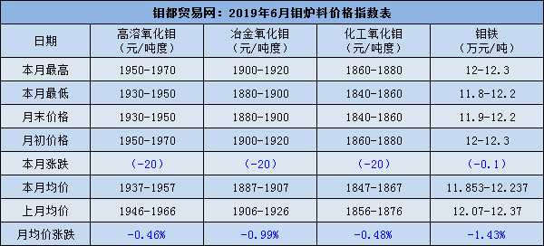 6月钼炉料价格指数.png