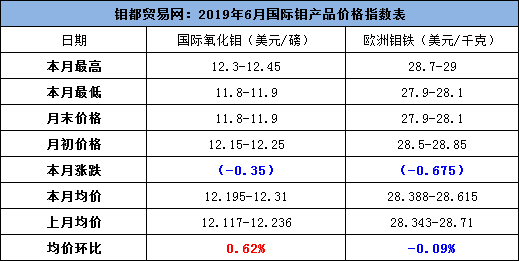 6月钼国际指数.png