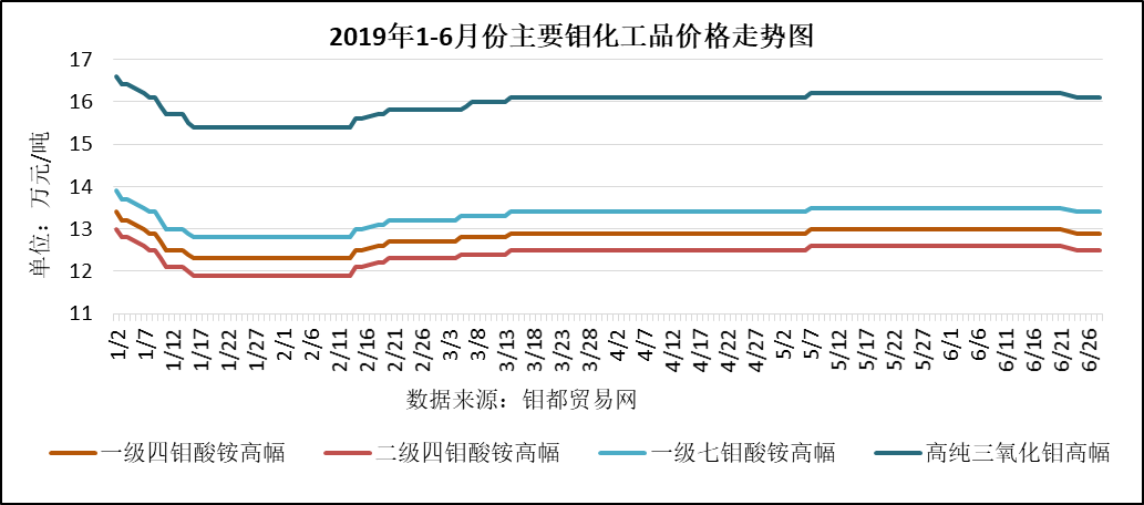 1-6钼化工走势图.png