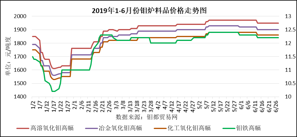 1-6钼炉料走势图.png