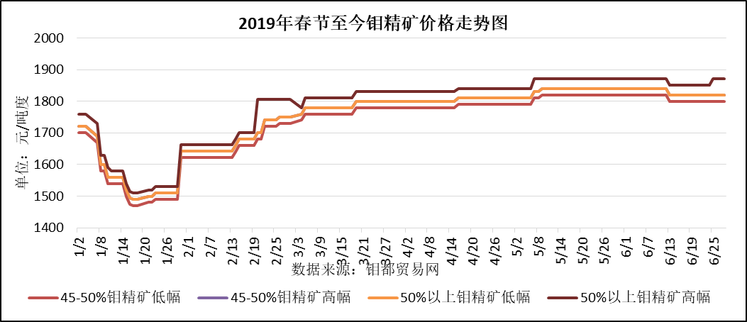 1-6钼精矿走势图.png