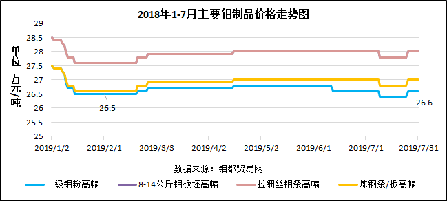 2019-7主要钼制品走势图.png