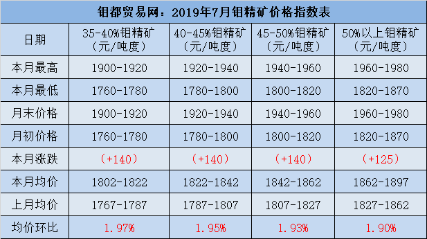 2019-7钼精矿价格表.png