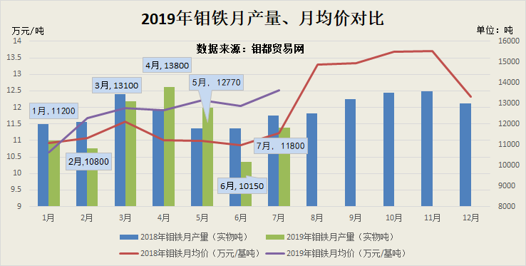 2019-7钼铁量价图.png