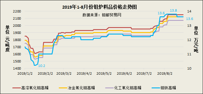 主要钼炉料.png