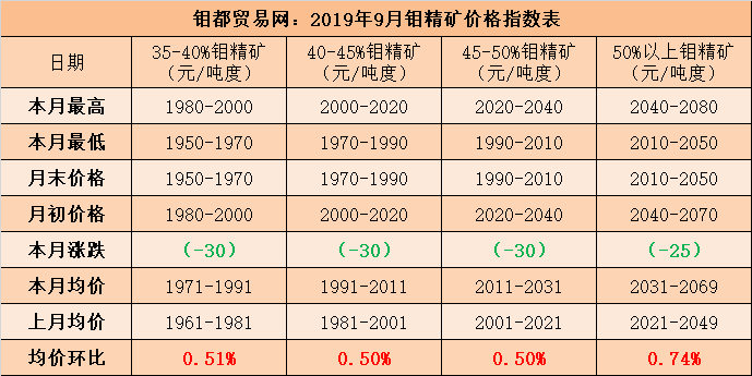 9月钼精矿指数.png