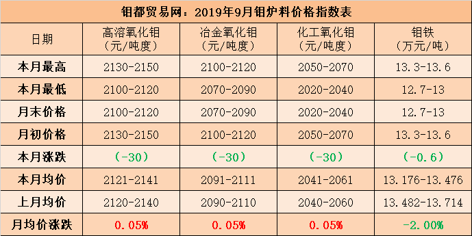 9月钼炉料指数.png