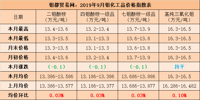 9月钼化工指数.png