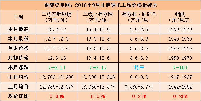 9月其他钼化工指数.png