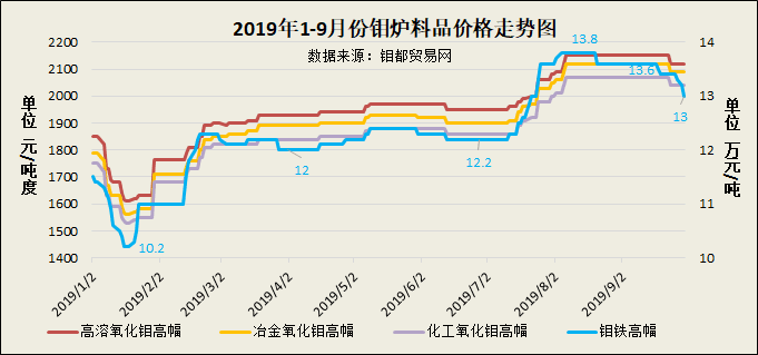 9月钼炉料价格图.png