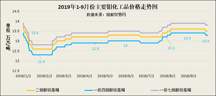 9月钼化工价格图.png