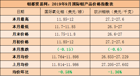 9月钼国际指数.png