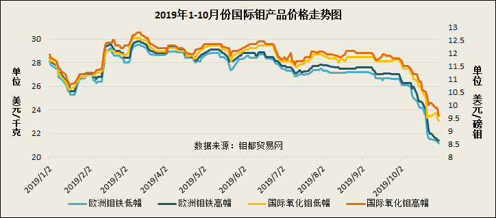 10月国际钼价走势图.png