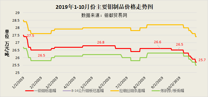 10月钼制品走势图.png