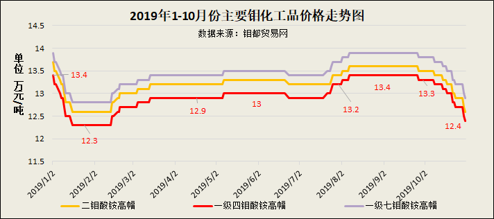 10月钼化工走势图.png