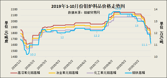 10月钼炉料走势图.png