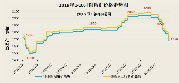 10月钼精矿走势图.png