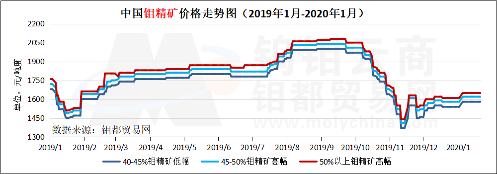 钼精矿走势图.png