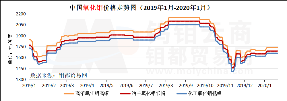 氧化钼走势图.png