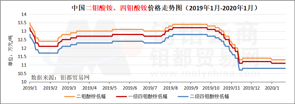 二钼酸铵四钼酸铵走势图.png