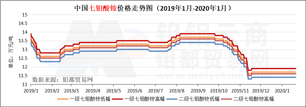 七钼酸铵走势图.png