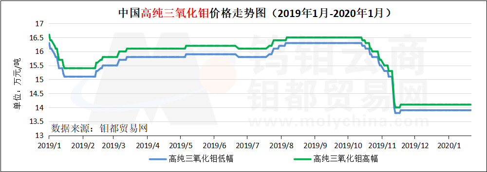 高纯三氧化钼走势图.png