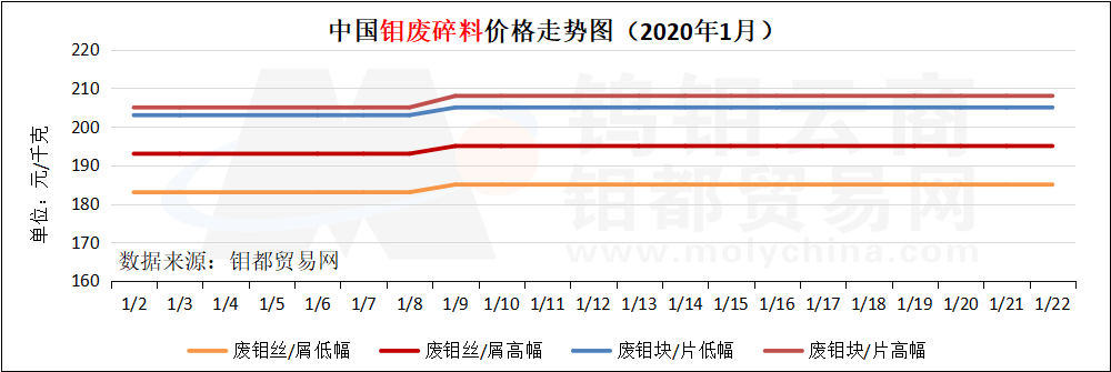 钼废碎料走势图.png