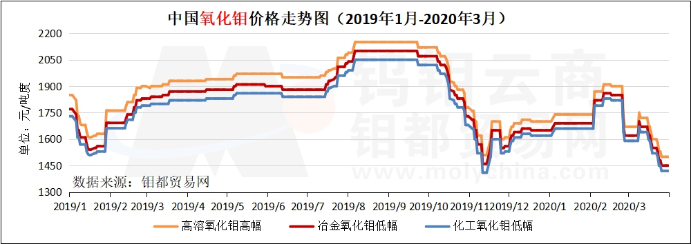 3月氧化钼走势图.jpg