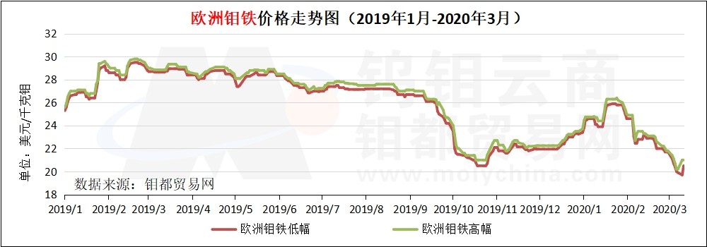 3月欧洲钼铁走势图.jpg