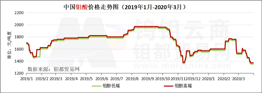 3月钼酸走势图.jpg