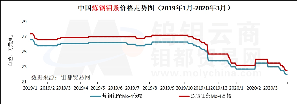 3月炼钢钼条走势图.jpg