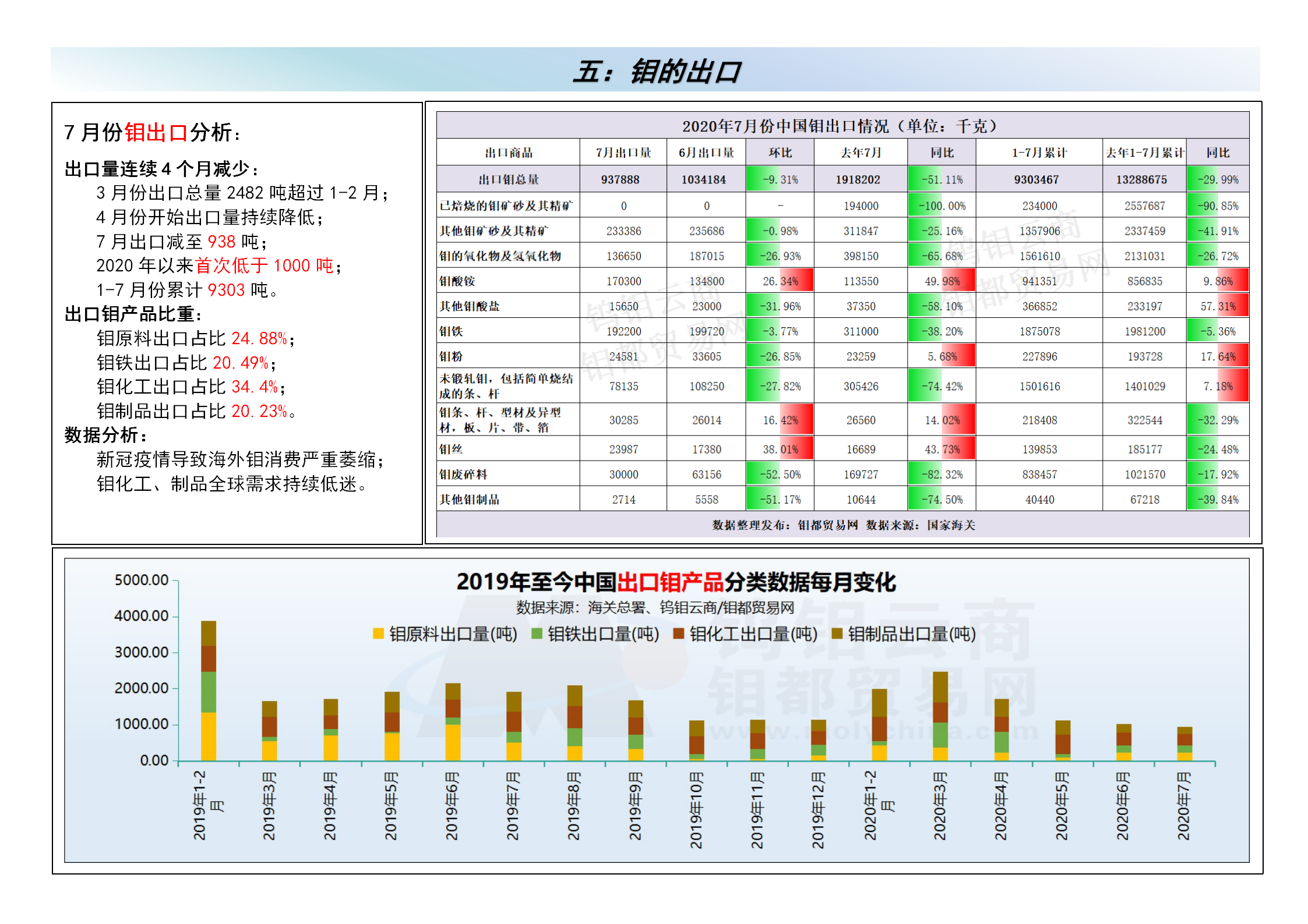 钼都-钼产业月报2020年第8期_05.png