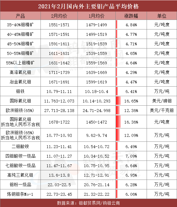 2021年2月钼产品平均价.png