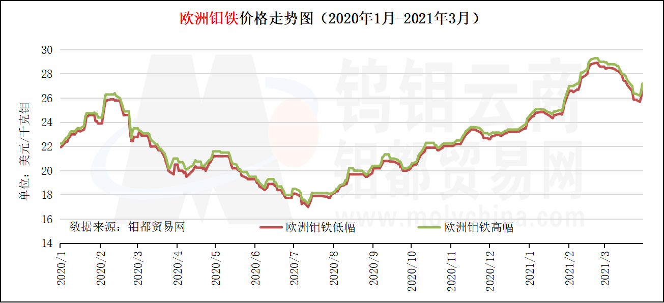 欧洲钼铁价格走势图（2020年1月-2021年3月）.png