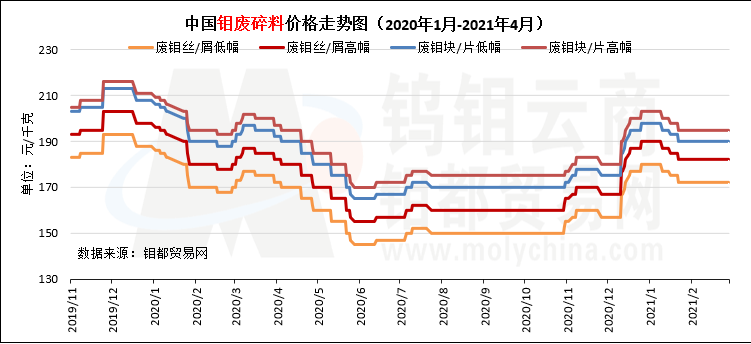 中国钼废碎料价格走势图（2020年1月-2021年4月）.png