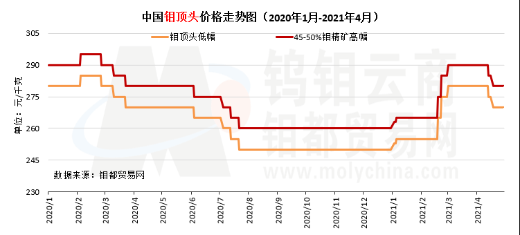 中国钼顶头价格走势图（2020年1月-2021年4月）.png